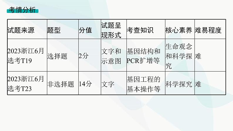 浙科版高考生物一轮复习命题热点突破9新情境下基因工程的综合应用课件第2页