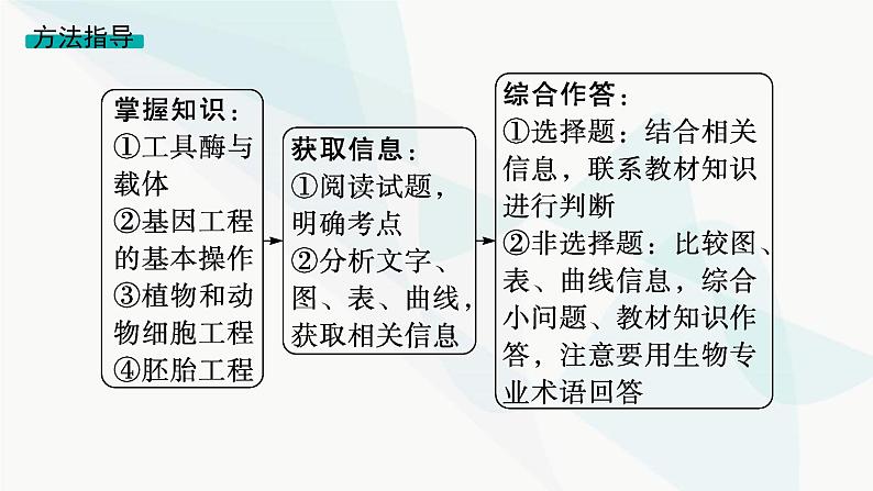 浙科版高考生物一轮复习命题热点突破9新情境下基因工程的综合应用课件第3页