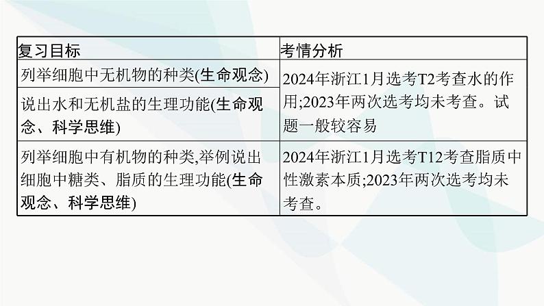 浙科版高考生物一轮复习第1单元细胞的分子组成与结构第1讲细胞中的无机物、糖类和脂质课件03