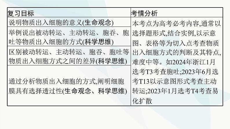 浙科版高考生物一轮复习第2单元细胞的代谢第6讲物质通过多种方式出入细胞课件02