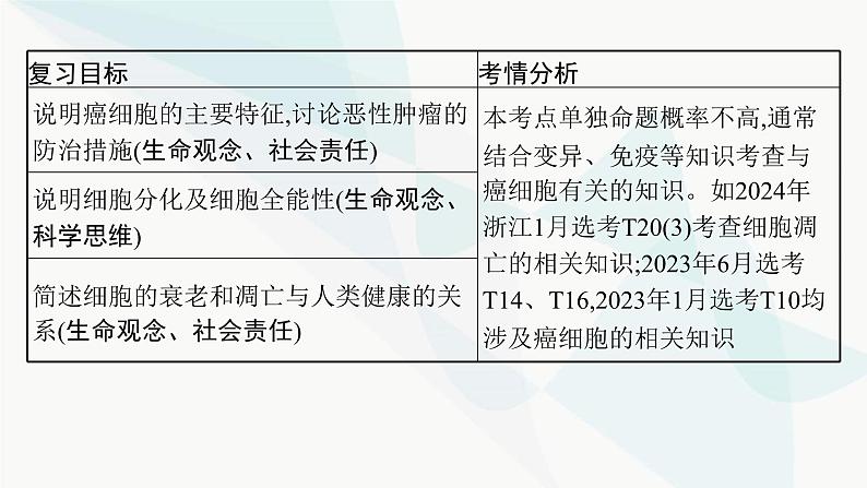 浙科版高考生物一轮复习第3单元细胞的生命历程第11讲细胞的分化、衰老、凋亡和癌变课件02