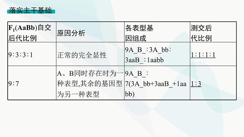 浙科版高考生物一轮复习第4单元遗传的基本规律及应用第13讲第2课时自由组合定律的题型突破课件03