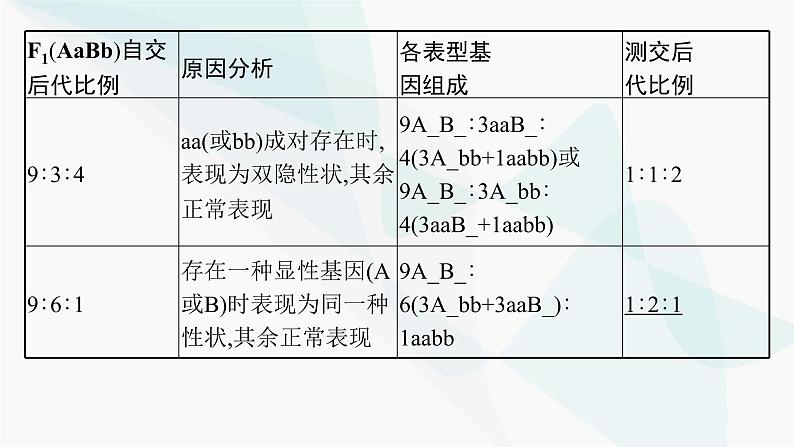 浙科版高考生物一轮复习第4单元遗传的基本规律及应用第13讲第2课时自由组合定律的题型突破课件04