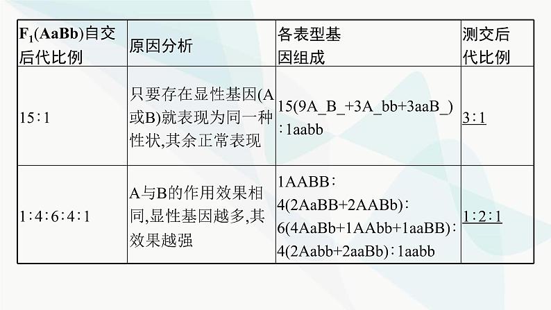 浙科版高考生物一轮复习第4单元遗传的基本规律及应用第13讲第2课时自由组合定律的题型突破课件05