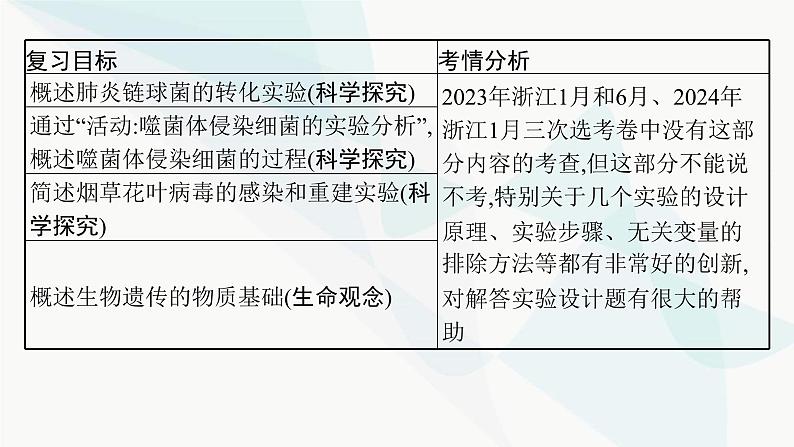 浙科版高考生物一轮复习第5单元遗传的分子基础第16讲核酸是遗传物质课件02