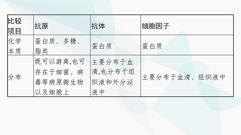 浙科版高考生物一轮复习第7单元稳态与调节第24讲免疫调节课件08