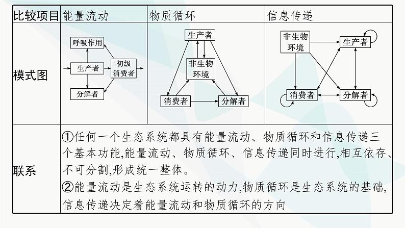 浙科版高考生物一轮复习第8单元生物与环境第28讲第2课时生态系统的功能、稳态及调节课件第5页