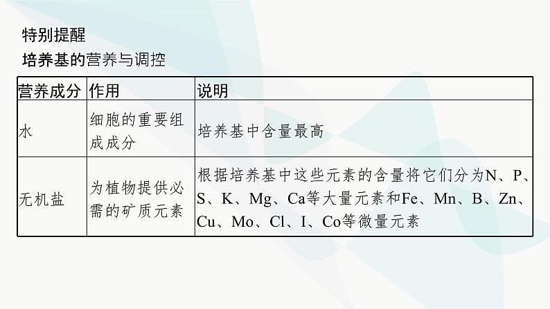 浙科版高考生物一轮复习第9单元生物技术与工程第31讲植物细胞工程课件第6页