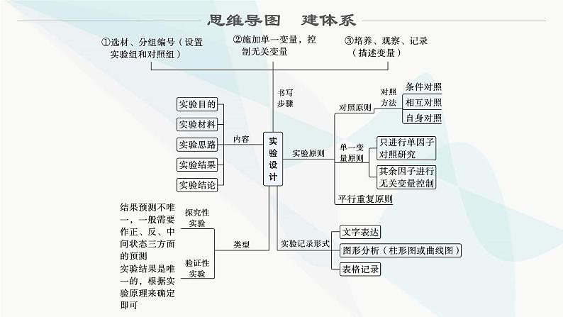 浙科版高考生物一轮复习第10单元实验专题第34讲实验设计课件02