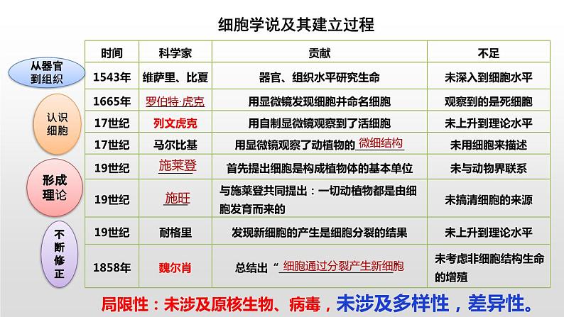 新人教版  高一 生物必修一  第一章第一节   生命活动的基本单位  课件ppt06