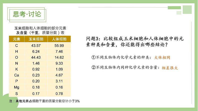 新人教版  高一 生物必修一  第二章 第一节  细胞中的元素和化合物  课件ppt第6页