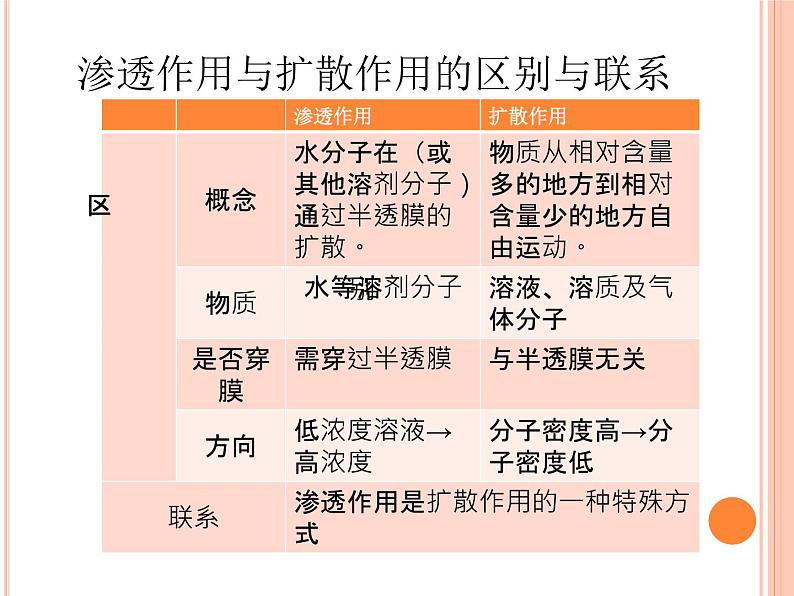 新人教版  高一 生物必修一  第四章 第一节 被动运输  课件ppt第8页