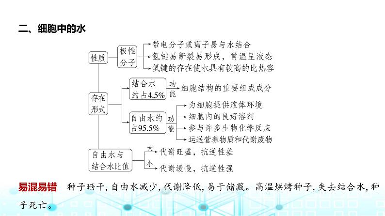 新高考生物总复习专题1细胞的分子组成教学课件第3页