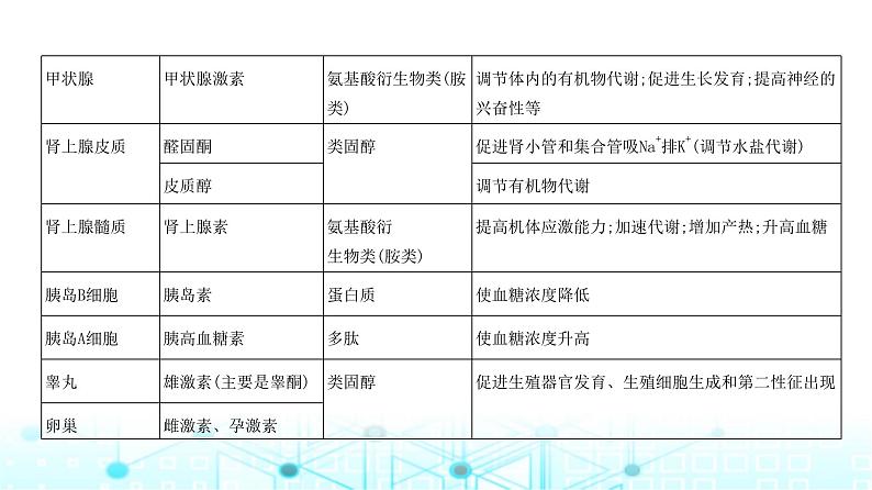 新高考生物总复习专题14体液调节教学课件第6页