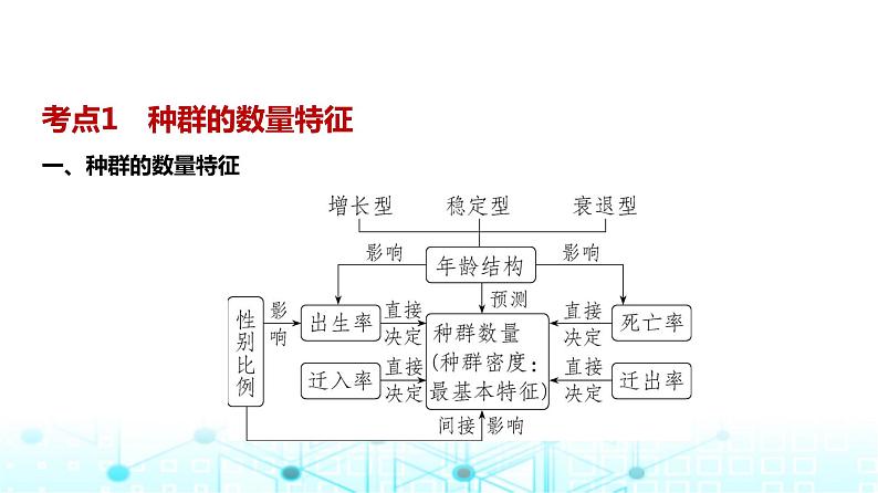 新高考生物总复习专题17种群及其动态教学课件02