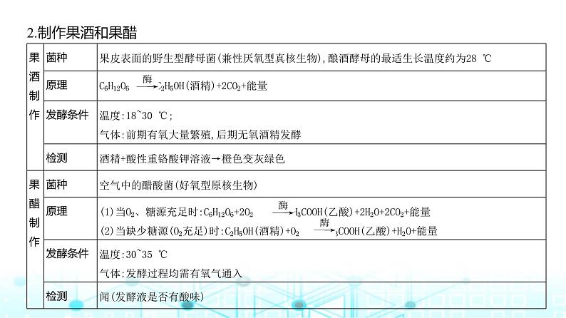 新高考生物总复习专题20发酵工程教学课件06