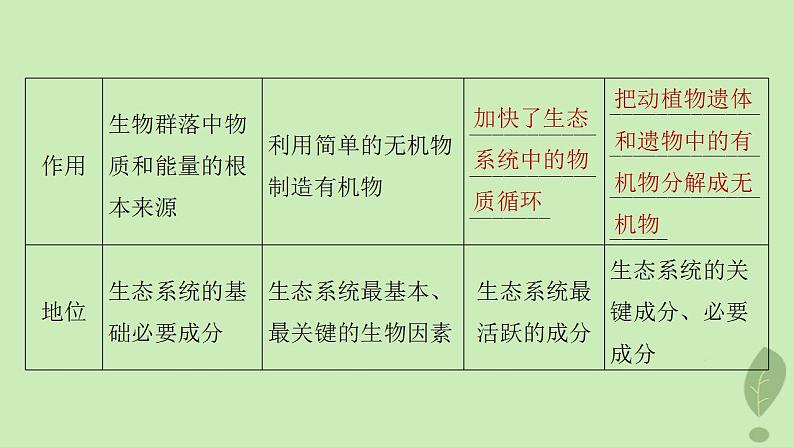 2024届高考生物一轮复习第九单元生物与环境第6课时生态系统的结构课件（苏教版）第6页