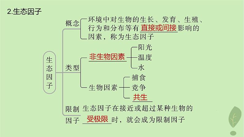 2024届高考生物一轮复习第九单元生物与环境第3课时影响种群特征的生态因子及种间关系课件（苏教版）第5页