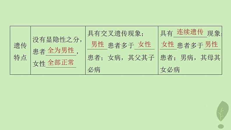 2024届高考生物一轮复习第五单元基因的传递规律第6课时伴性遗传及人类遗传病课件（苏教版）06