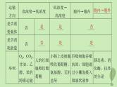 2024届高考生物一轮复习第二单元细胞的结构和生命活动第7课时物质出入细胞的方式及影响因素课件（苏教版）