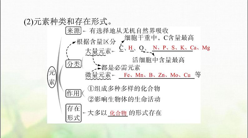 高考生物一轮复习必修1第2章第1、2、3节细胞中的元素和化合物、细胞中的无机物、细胞中的糖类和脂质课件05