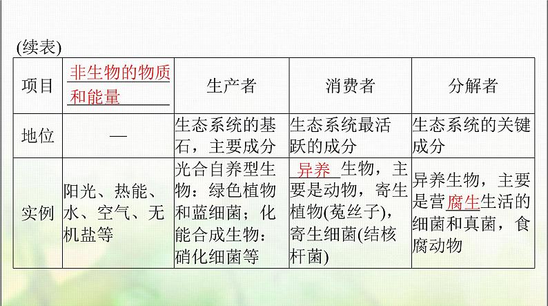 高考生物一轮复习选择性必修2第3章第1、2节生态系统的结构、生态系统的能量流动课件07