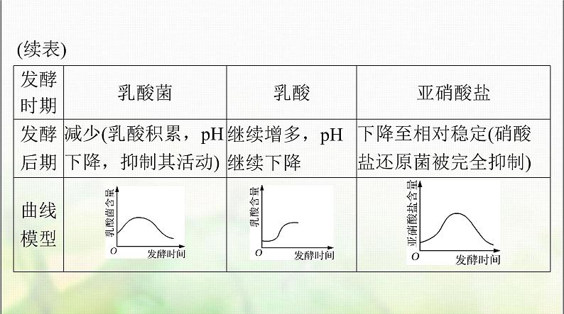 高考生物一轮复习选择性必修3第1章发酵工程课件08