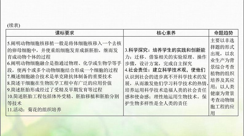 高考生物一轮复习选择性必修3第2章细胞工程课件03