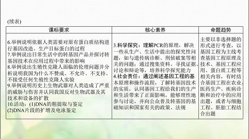 高考生物一轮复习选择性必修3第3、4章基因工程、生物技术的安全性和伦理问题课件03