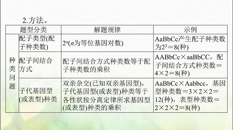 高考生物一轮复习必修2小专题二基因的分离定律、自由组合定律的应用及计算方法突破课件03