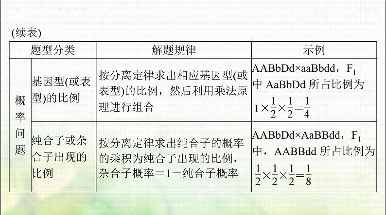 高考生物一轮复习必修2小专题二基因的分离定律、自由组合定律的应用及计算方法突破课件04