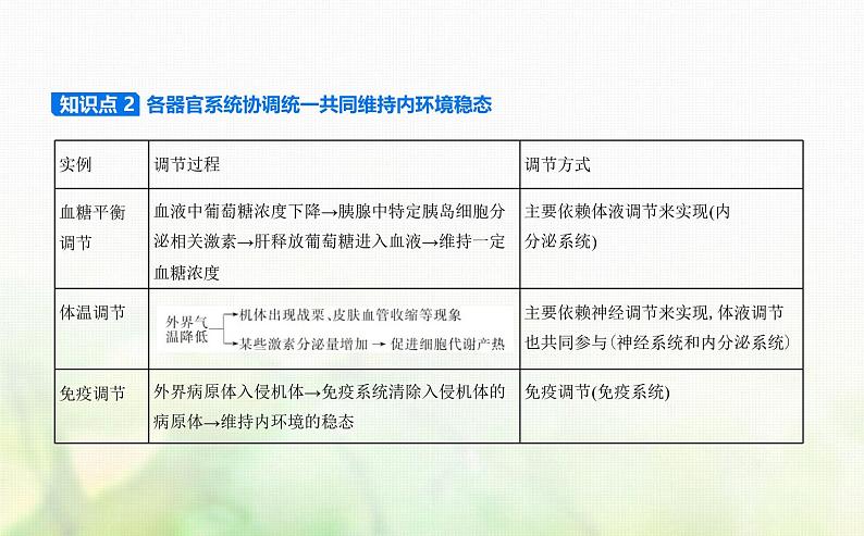 浙科版高中生物选择性必修1稳态与调节第1章内环境与稳态第2节内环境的稳态保障正常生命活动课件第2页