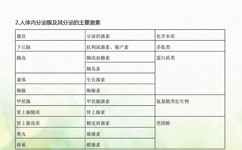 浙科版高中生物选择性必修1稳态与调节第三章第3章体液调节第一节体液调节是通过化学信号实现的调节课件04