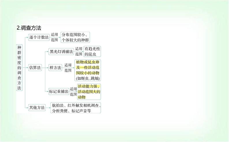 人教版高中生物选择性必修2生物与环境生物第1章种群及其动态第1节种群的数量特征课件第2页