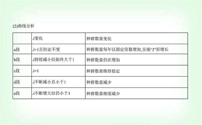 人教版高中生物选择性必修2生物与环境生物第1章种群及其动态第2节种群数量的变化课件05