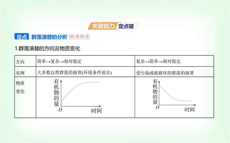 人教版高中生物选择性必修2生物与环境生物第2章群落及其演替第3节群落的演替课件第7页