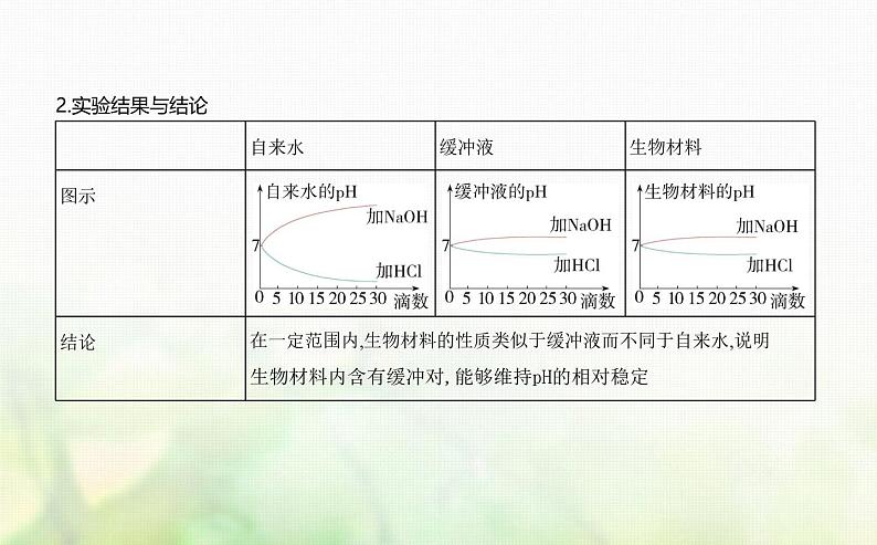 人教版高中生物选择性必修1稳态与调节第1章人体的内环境与稳态第2节内环境的稳态课件第2页