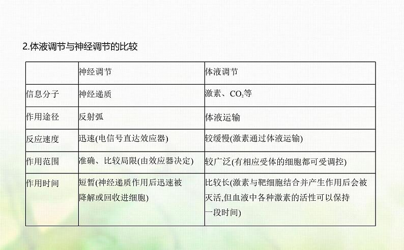 人教版高中生物选择性必修1稳态与调节第3章体液调节第3节体液调节与神经调节的关系课件第3页