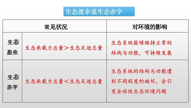 第31讲 人与环境-备战2025年高考生物一轮复习精优课件07