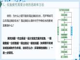 【沪科技版】生物必修一  1.2 实验探究是学习生物学的重要途径（教学课件）