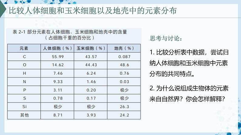 【沪科技版】生物必修一  2.1 C、H、O、N、P、S 等元素组成复杂的生物分子（教学课件）04