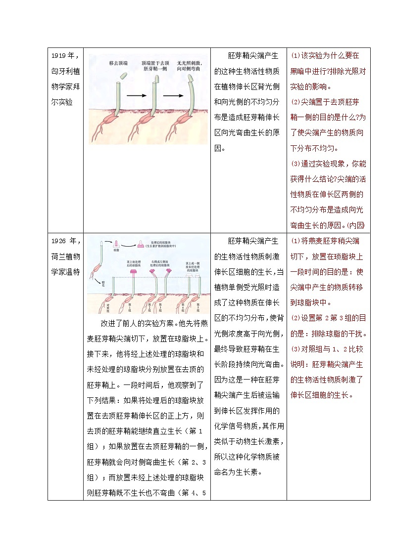 【沪科技版】生物选修一 第5章 植物生命活动的调节（章末测试+知识清单）02