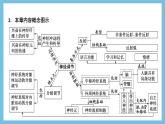 人教版高二生物选择性必修一 第2章 《神经调节》复习课件