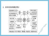人教版高二生物选择性必修一 第3章 《体液调节》复习课件
