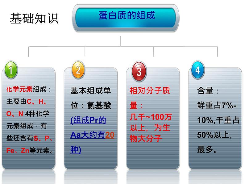 人教版 (新课标)必修1《分子与细胞》 2.2生命活动的主要承担者---蛋白质课件06