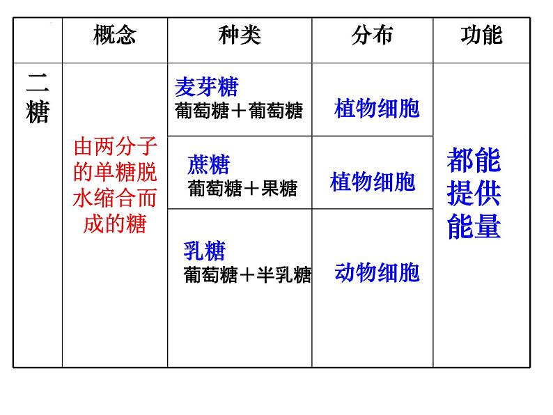 人教版 (新课标)必修1《分子与细胞》 2.4细胞中的糖类和脂质 课件06