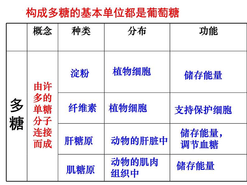 人教版 (新课标)必修1《分子与细胞》 2.4细胞中的糖类和脂质 课件07