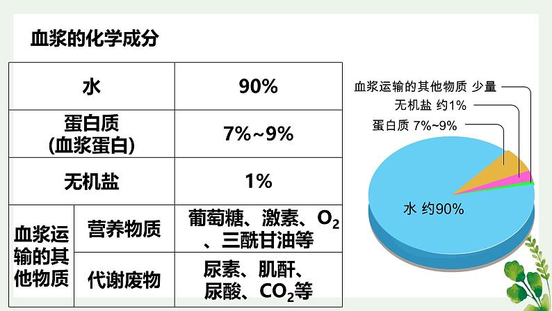 浙教版2019高二生物选择性必修1  1.1人体细胞生活在内环境中 课件06