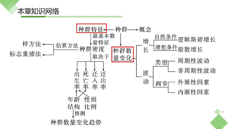 浙科版2019高二生物选择性必修二 第一章种群 章末复习课件03