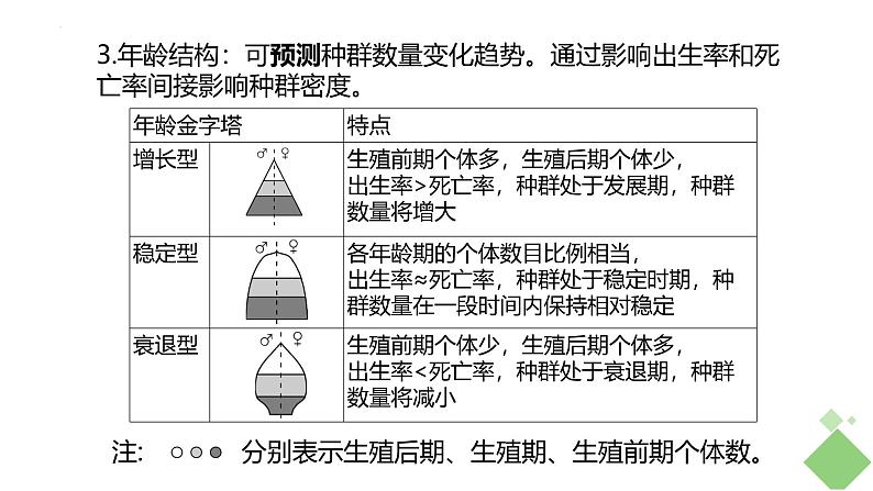 浙科版2019高二生物选择性必修二 第一章种群 章末复习课件05